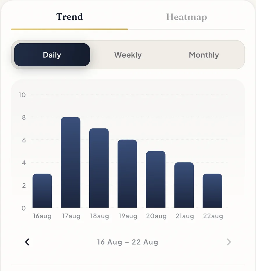 Daily trend bar chart with daily, weekly and monthly views